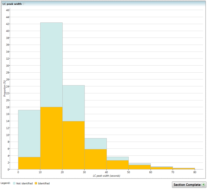 The LC peak width chart.