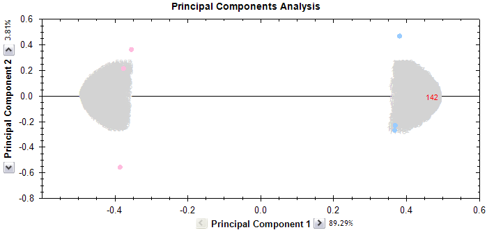 Principal Components Analysis, showing the separation of the conditions