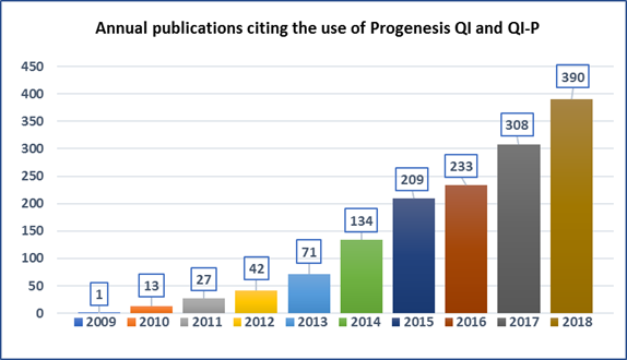 Annual publications citing the use of Progenesis QI and Progenesis QI.P