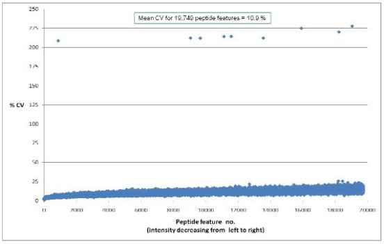 Good technical variation within experiment from label-free LC-MS