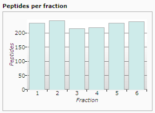 Ideal peptide distribution