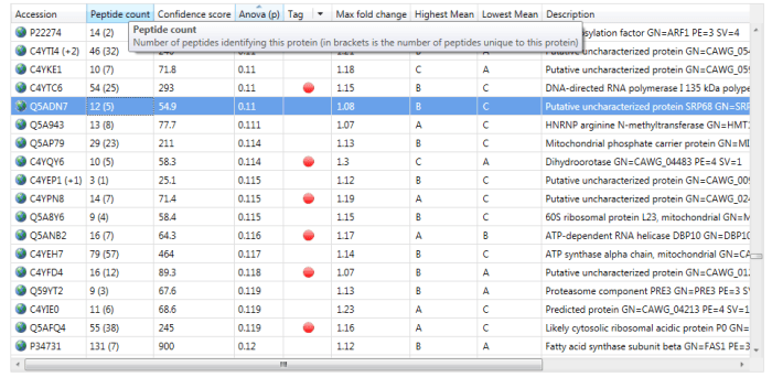 The Peptide count column in the Review Proteins window. For the selected protein Q5ADN7, 12 peptides have been identified, of which 5 are unique / non-conflicting.
