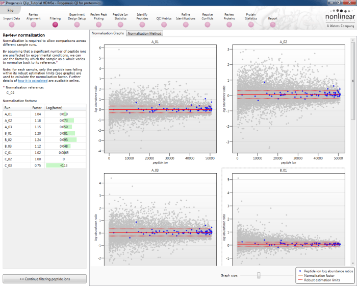 Normalisation graphs with housekeeping proteins used