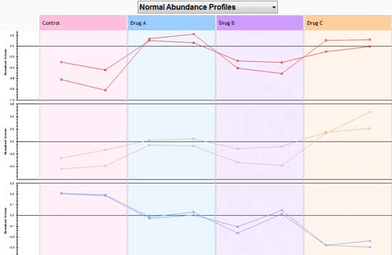 Abundance profiles graph