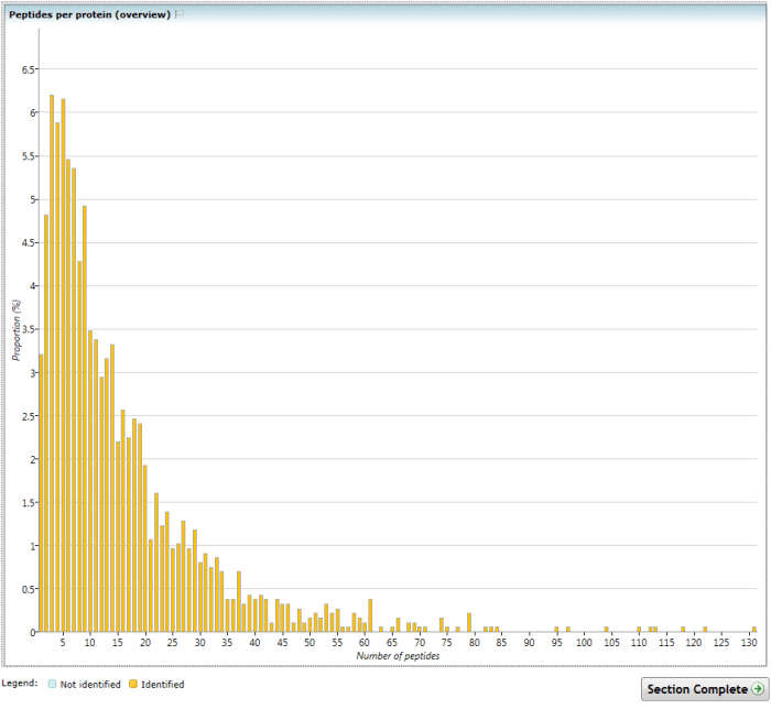 The (Overview) Peptides per protein chart.