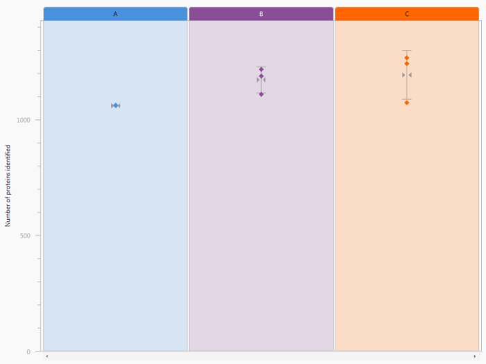 The Proteins chart