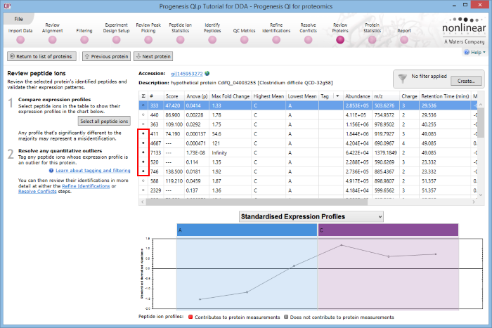 Black circles designate peptide ions and peptides used in quantitation when you double-click on a specific protein.