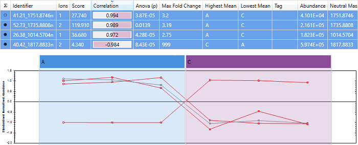 An example of a peptides with almost perfect anti-correlation