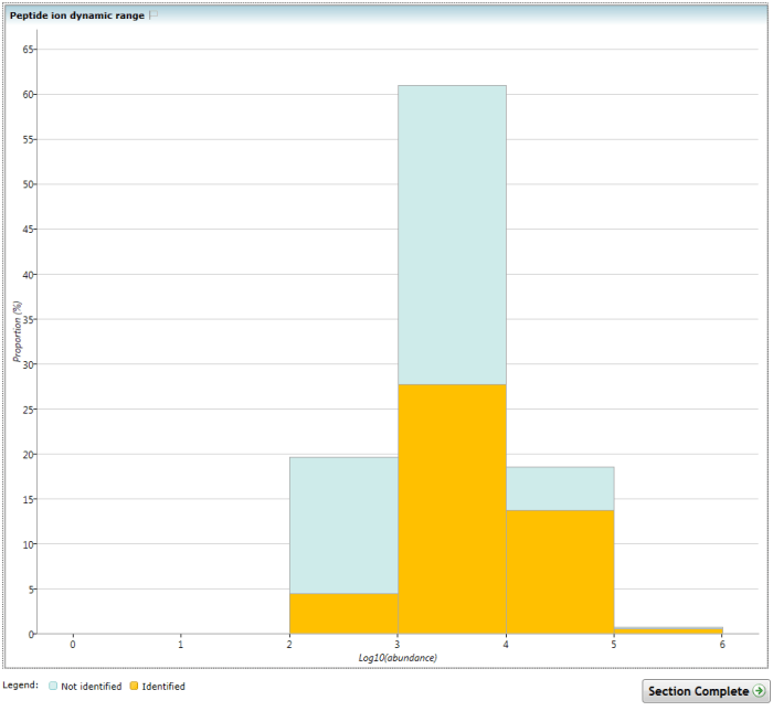 The Peptide ion dynamic range chart. Note the increasing proportion of identified peptide ions at higher abundance.