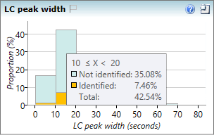 Hovering over a column will bring up a tooltip with summary statistics.