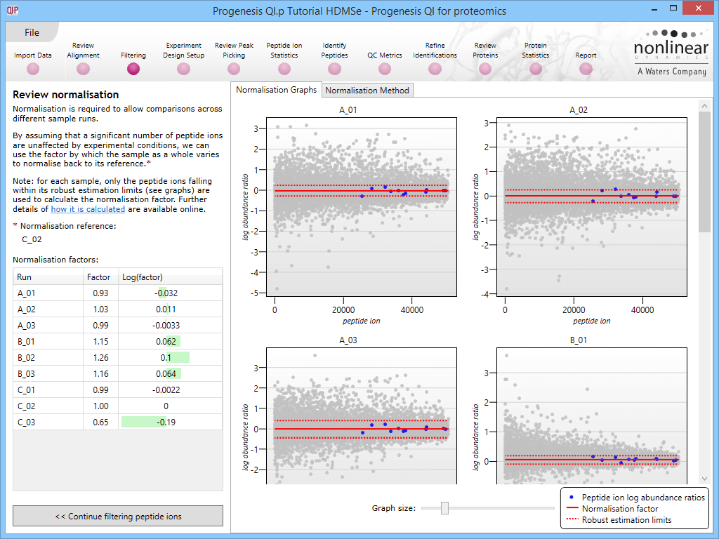 Normalisation graphs with housekeeping proteins used