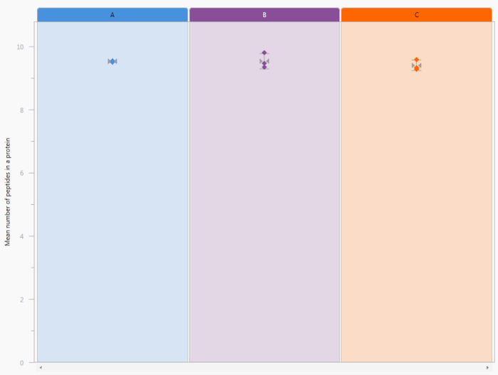 The Peptides per protein chart