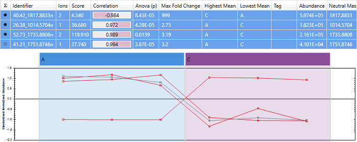 The correlation scores using the mean abundance profile