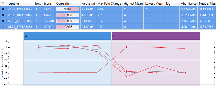 The correlation scores using the protein abundance profile