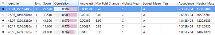 The correlation column inthe single protein view at Review Proteins