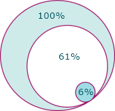 7808 MS features, of which only 4819 were fragmented, and only 495 had reliable identifications