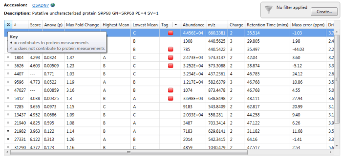 Black circles designate peptide ions and peptides used in quantitation when you double-click on a specific protein. For the example Q5ADN7, peptide ions 21982 and 27331 are among those belonging to peptides used for quantitation.