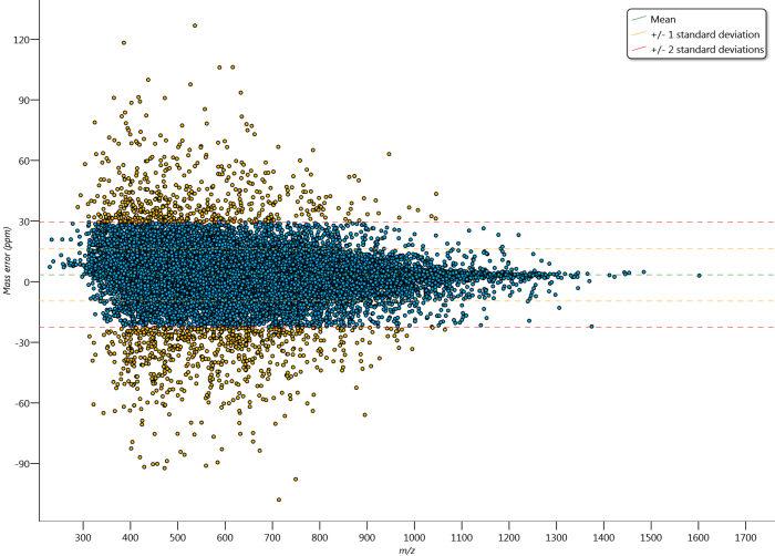 The Mass accuracy graph