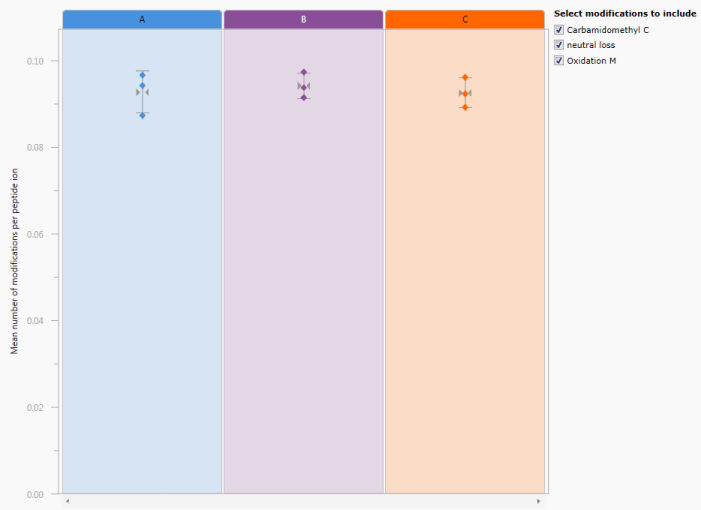 The Modifications chart