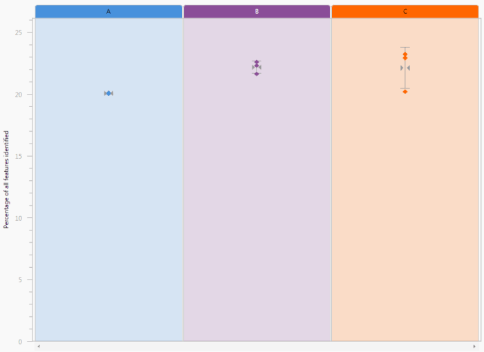 The Percentage of peptides identified chart