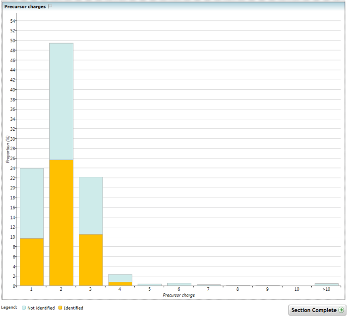 The Precursor charges chart