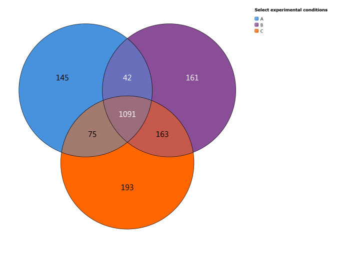 The Proteins per condition chart.