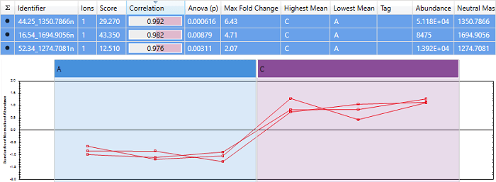 An example of a set of peptides with almost perfect correlation