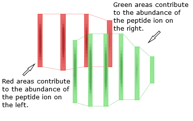 The abundance of overlapping peptide ions