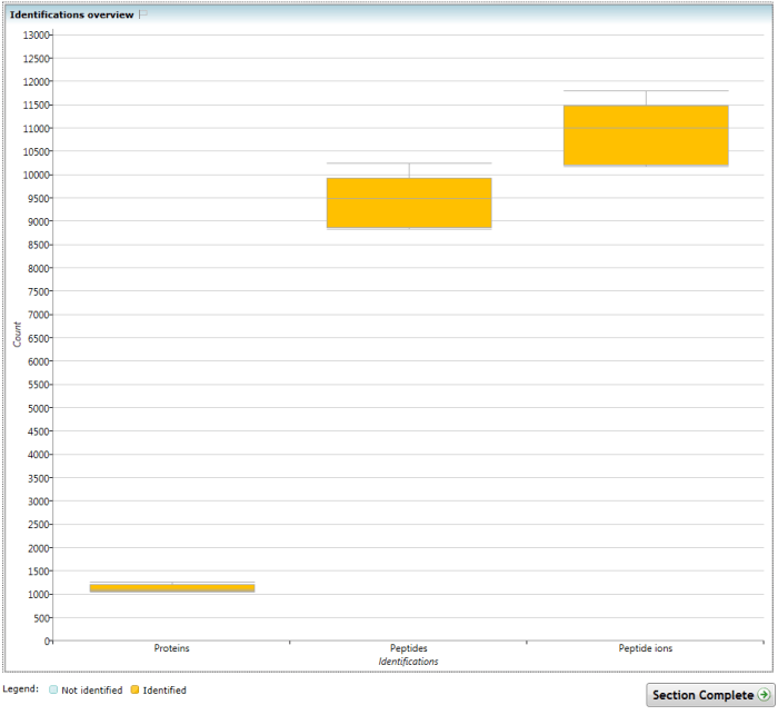 The Identifications overview chart. Successful identifications are counted at the protein, peptide and peptide ion levels for all quantifiable proteins and subspecies thereof.