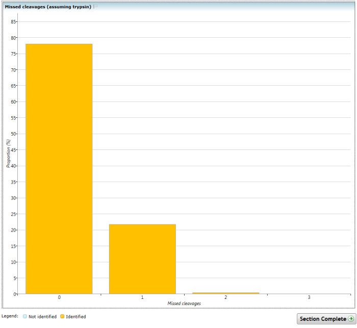 The (Overview) Missed cleavages chart.