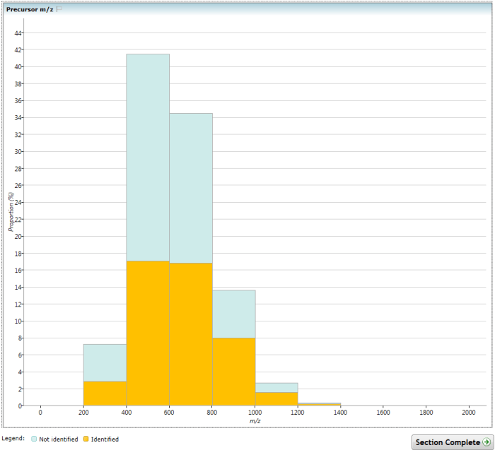 The (Overview) Precursor m/z chart.