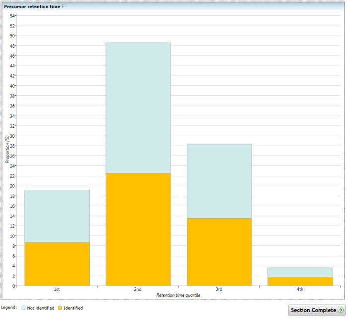 The Precursor retention time chart.