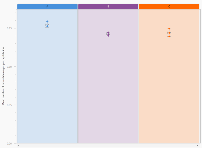 The (Sample preparation metrics) Missed cleavages chart