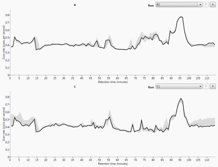 Example DDA data plotted on the MS1 scan rates charts.