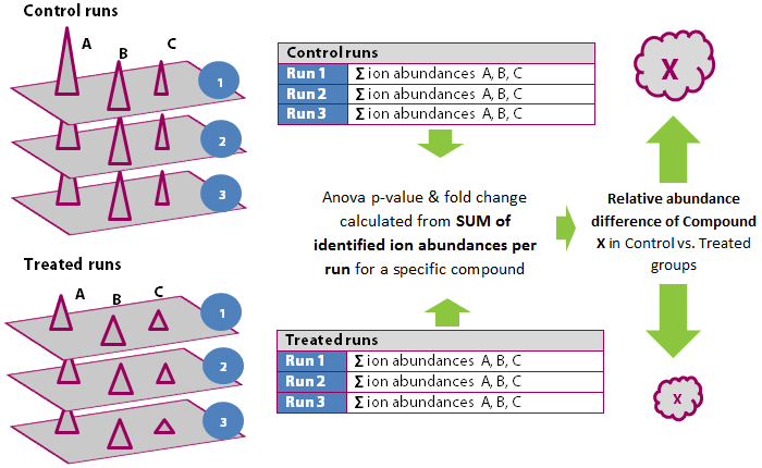 Diagram illustrating the calculation of compound measurements