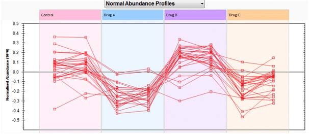 Abundance profiles graph