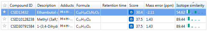 The possible identifications table, showing isotope similarity data.