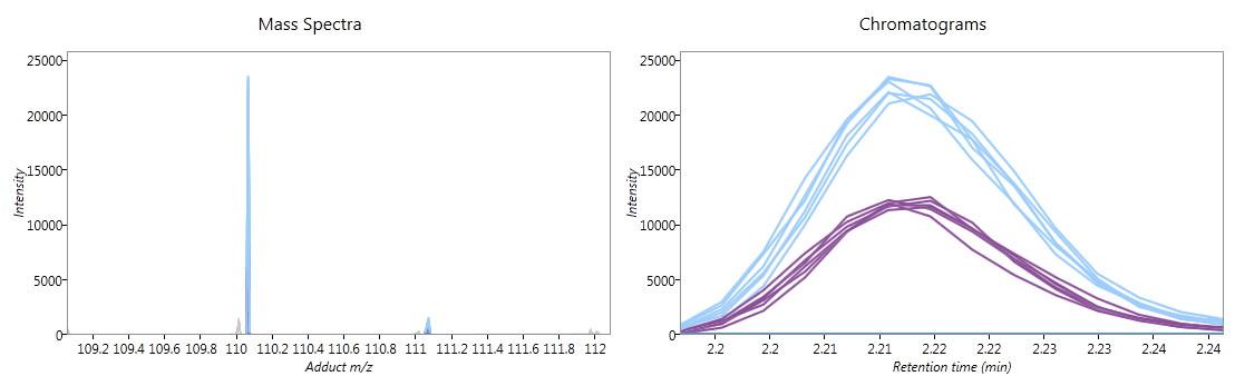 Mass spectra and chromatograms