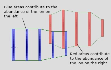 The abundance of overlapping ions