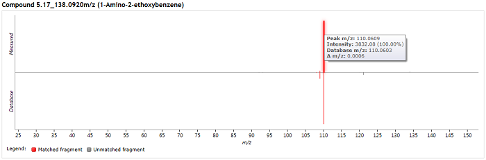 Fragment matching for NIST results can be visualised in a mirror plot above the Possible identifications table