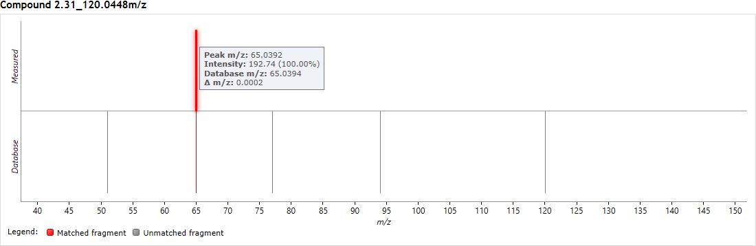 Fragment matching for Metabolic Profiling results can be visualised in a mirror plot above the Possible identifications table