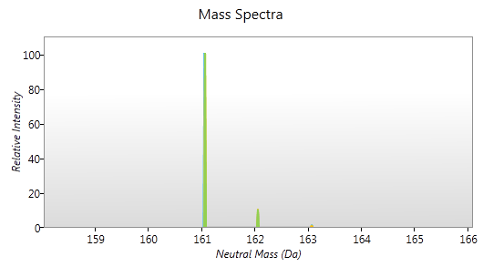 Mass spectra for a compound's ions