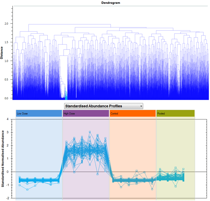 Selecting compounds to show, in this case having clicked on one branch of the dendrogram at Compound Statistics