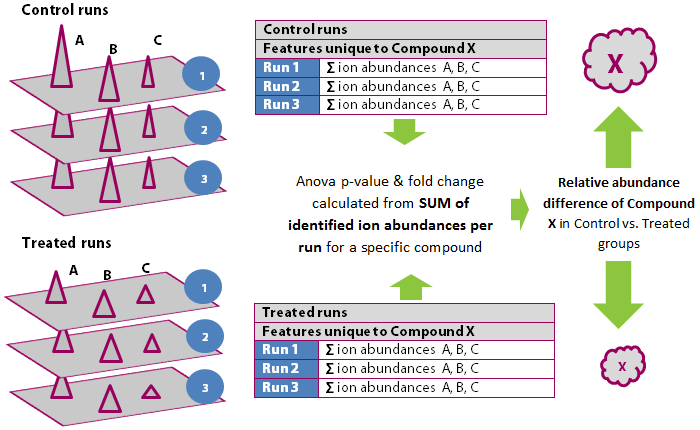 Diagram illustrating the calculation of compound measurements