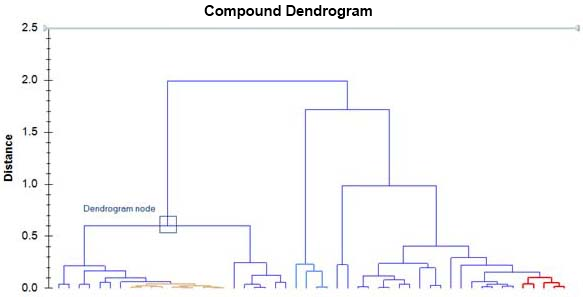 Example dendrogram