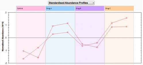 Abundance profiles graph