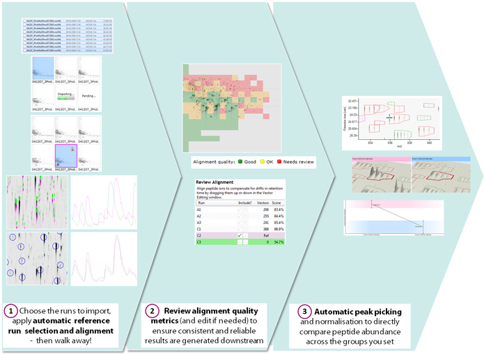 Automated processing in Progenesis LC-MS