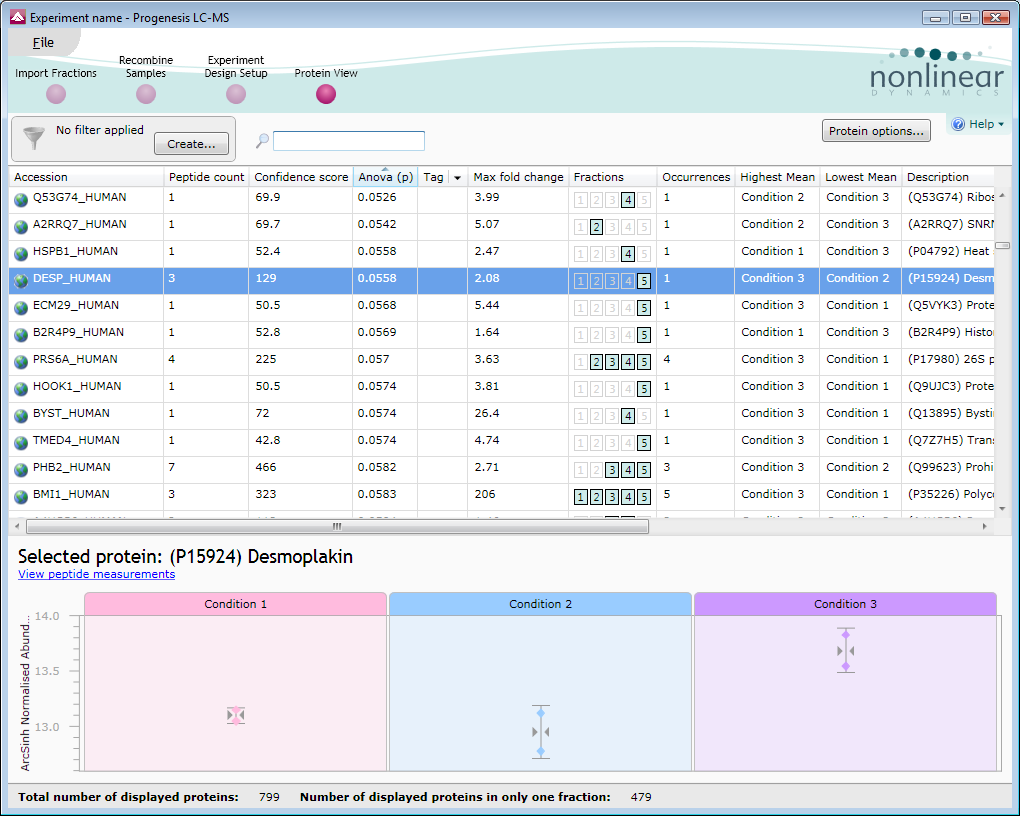 A view of protein expression, as seen in the fractionation workflow