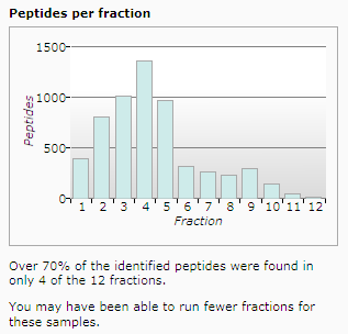 Not ideal peptide distribution