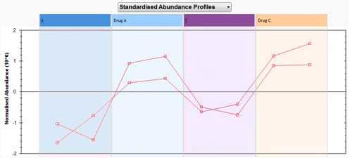 Abundance profiles graph